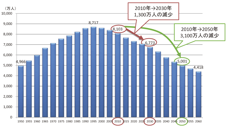 日本の生産年齢人口の推移