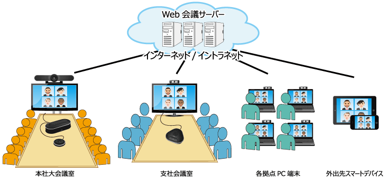 Web会議システム構成図