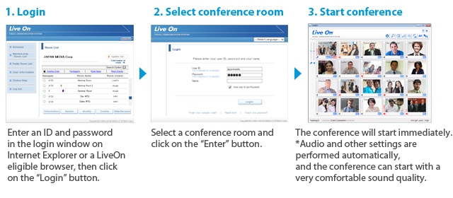 1.Login 2.Select conference room 3.Start conference